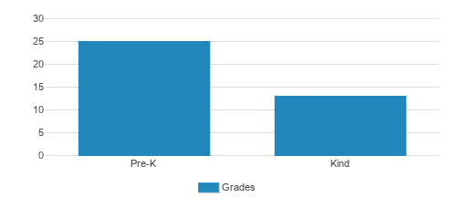 St. John Lutheran School Student By Grade St. John Lutheran School Student By Grade