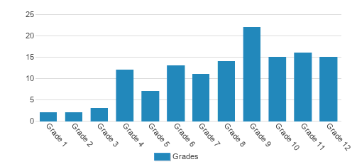 Super Learning Ctr S Faith Christian Academy Student By Grade Super Learning Ctr S Faith Christian Academy Student By Grade