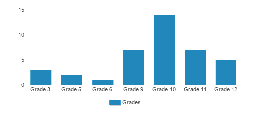 Adelphoi Academy At Hartford Heights Student By Grade Adelphoi Academy At Hartford Heights Student By Grade