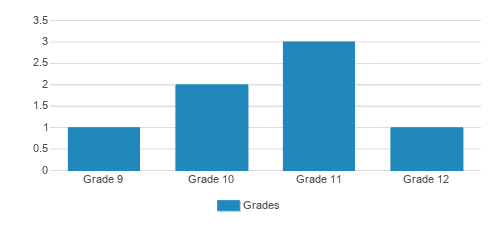 Bridge Way School Student By Grade Bridge Way School Student By Grade