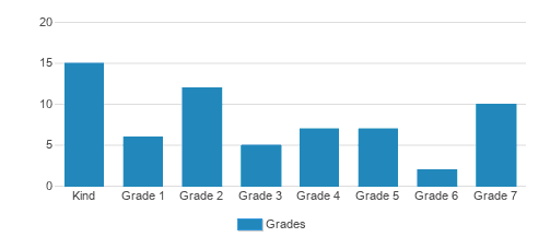 Cheder Menachem Student By Grade Cheder Menachem Student By Grade