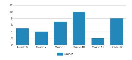 Crossroads Private Academic School Student By Grade Crossroads Private Academic School Student By Grade