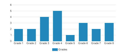 Crystal Springs School Student By Grade Crystal Springs School Student By Grade