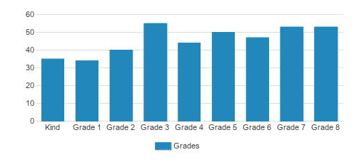 Gwynedd Mercy Academy El Division Student By Grade Gwynedd Mercy Academy El Division Student By Grade