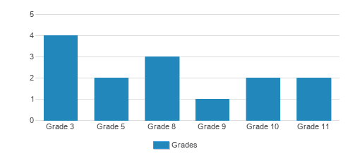 Nhs School Student By Grade Nhs School Student By Grade