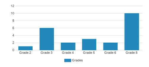 River Rock Academy Newville Campus Student By Grade River Rock Academy Newville Campus Student By Grade