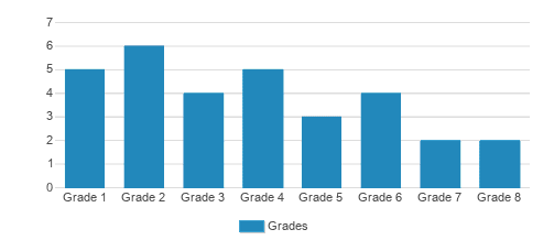 Scenic View School Student By Grade Scenic View School Student By Grade