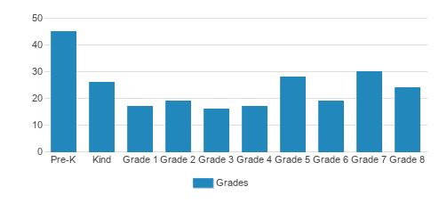 St. Pro Regional Catholic School Student By Grade St. Pro Regional Catholic School Student By Grade