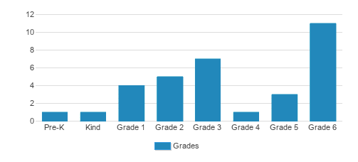 A Step Up Academy Student By Grade A Step Up Academy Student By Grade