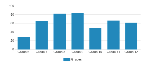 John Paul II Catholic School Student By Grade John Paul II Catholic School Student By Grade