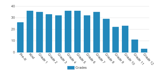 Austin Classical School Student By Grade Austin Classical School Student By Grade
