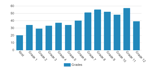 Logos Preparatory Academy Student By Grade Logos Preparatory Academy Student By Grade