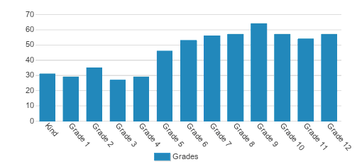 Logos Preparatory Academy Student By Grade Logos Preparatory Academy Student By Grade