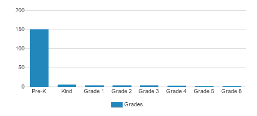 Demi/good Shepherd School & Day Care Student By Grade Demi/good Shepherd School & Day Care Student By Grade