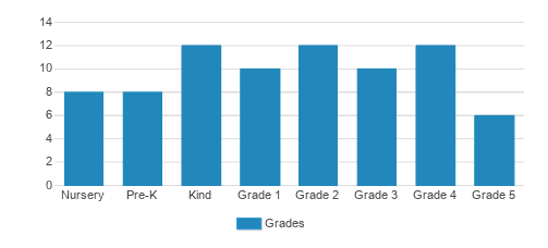 North Seattle French School Student By Grade North Seattle French School Student By Grade