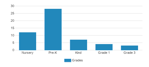 The Clarksburg Childrens Montessori School Student By Grade The Clarksburg Childrens Montessori School Student By Grade