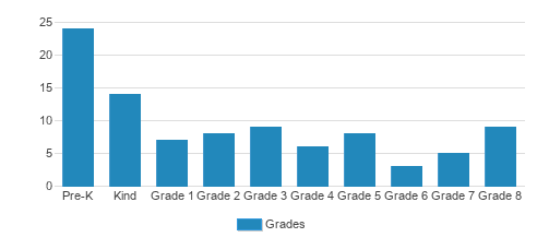 St. John-sacred Heart School Student By Grade St. John-sacred Heart School Student By Grade