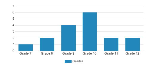 New Vision Wilderness Academy Student By Grade New Vision Wilderness Academy Student By Grade
