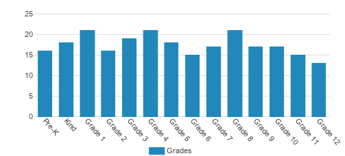 The Greene School Student By Grade The Greene School Student By Grade