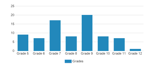 Templeton Academy - Nashville Student By Grade Templeton Academy - Nashville Student By Grade