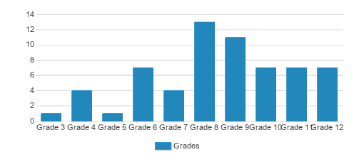 Winston Preparatory School Long Island Student By Grade Winston Preparatory School Long Island Student By Grade