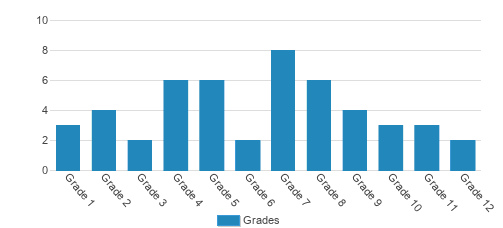 Crane Brook Academics Student By Grade  Crane Brook Academics Student By Grade