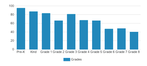 Stratford School Milpitas Great Mall Parkway Student By Grade Stratford School Milpitas Great Mall Parkway Student By Grade