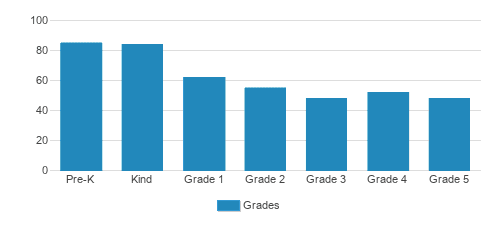 Stratford School Pleasanton Student By Grade Stratford School Pleasanton Student By Grade