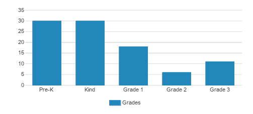 Stratford School San Francisco 14th Ave Student By Grade Stratford School San Francisco 14th Ave Student By Grade