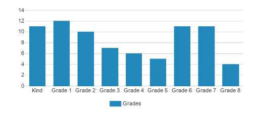 Lincoln Academy Student By Grade Lincoln Academy Student By Grade