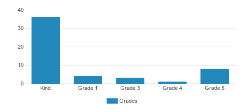 Little Sprouts Learning Center Ll Student By Grade Little Sprouts Learning Center Ll Student By Grade