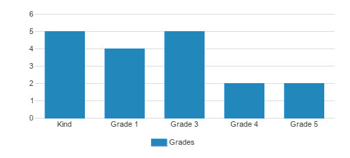 St. Jude Mission School Student By Grade St. Jude Mission School Student By Grade