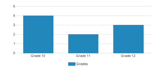 Career Prep Academy Of South Florida Kendall Student By Grade Career Prep Academy Of South Florida Kendall Student By Grade