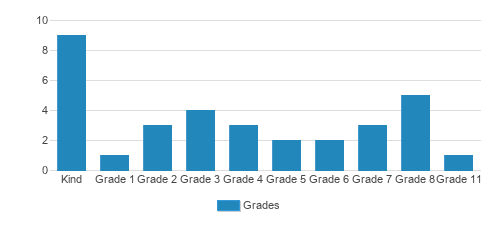 Yarnell Schools Student By Grade Yarnell Schools Student By Grade