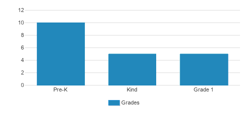 Stars Learning Day Care Center Student By Grade Stars Learning Day Care Center Student By Grade