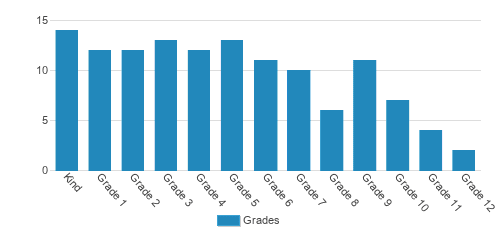 Christ Lutheran School Student By Grade 