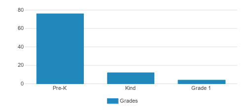 Little Ones Academy Student By Grade Little Ones Academy Student By Grade