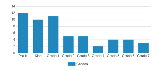 S.t.a.r.s. Autism School Student By Grade S.t.a.r.s. Autism School Student By Grade