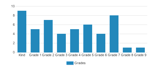 Johnston Institute Inc Dba Monroe Country Day School Student By Grade Johnston Institute Inc Dba Monroe Country Day School Student By Grade