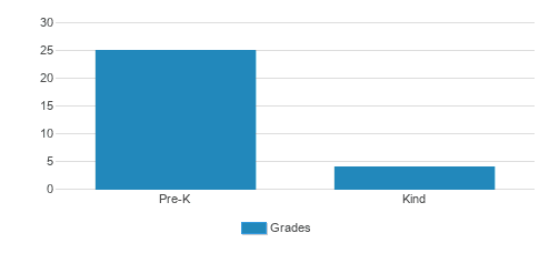 A Child's Choice Montessori School Student By Grade A Child's Choice Montessori School Student By Grade