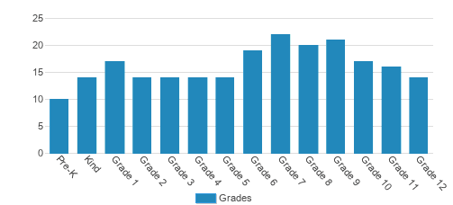 St. Dominic's Student By Grade St. Dominic's Student By Grade