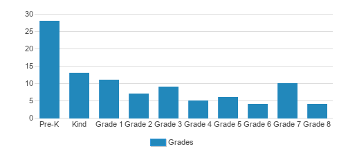 Teton Valley Community School Student By Grade Teton Valley Community School Student By Grade