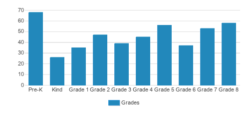 School Of St Mary Primary Center Student By Grade School Of St Mary Primary Center Student By Grade