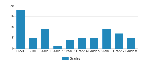 Woodlawn Preparatory School Student By Grade Woodlawn Preparatory School Student By Grade