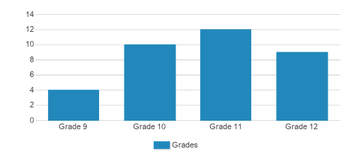 Mesivta Of Eatontown Student By Grade  Mesivta Of Eatontown Student By Grade