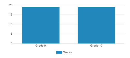 Yeshiva Toras Yisroel Inc Student By Grade 