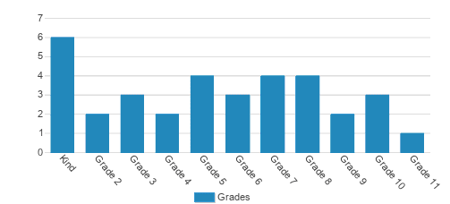 Calvary West Christian School Student By Grade Calvary West Christian School Student By Grade