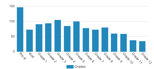 Bnos Bais Yaakov / Tichon Meir Moshe Student By Grade  Bnos Bais Yaakov / Tichon Meir Moshe Student By Grade