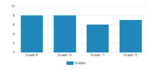 Midrash Lman Achai Student By Grade 