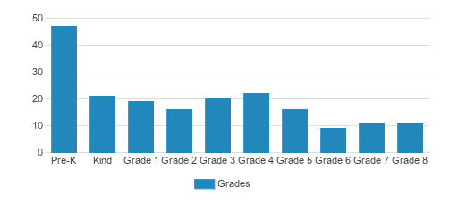 St. Marys Institute Student By Grade St. Marys Institute Student By Grade